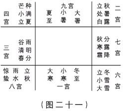 奇门遁甲入门：第一章　奇门遁甲是体现易学思维科学精华六……