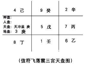 奇门遁甲入门：第三章 奇门遁甲的定局和起局