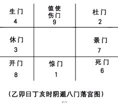 奇门遁甲入门：第三章 奇门遁甲的定局和起局