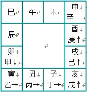 奇门遁甲术：天盘的快速排法