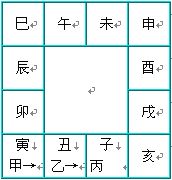 奇门遁甲术：天盘的快速排法