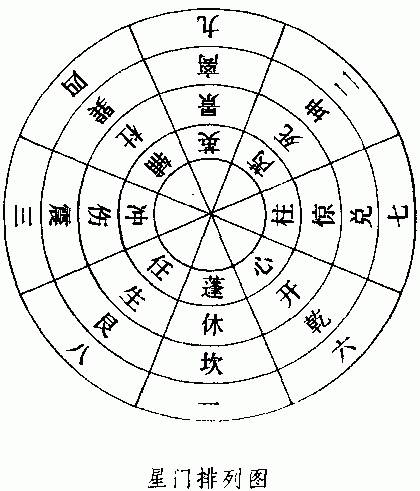 奇门遁甲学习课程：八门·九星·八神