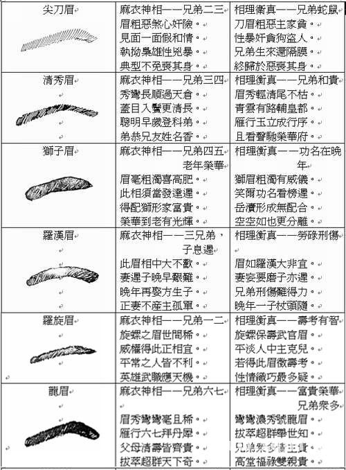 易学面相算命图解：眉形