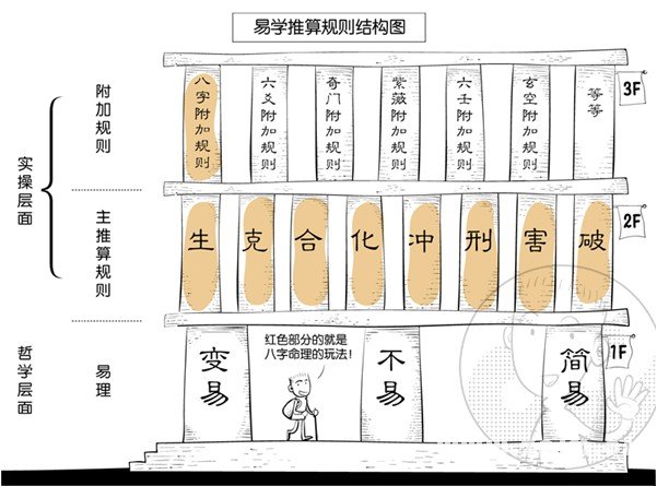 漫画解析八字命理！