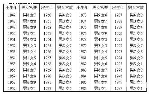表一：男女九宫度数