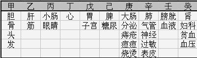 五行与健康篇