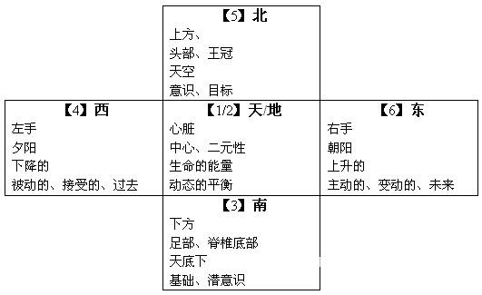 凯尔特十字论（二）结构分析