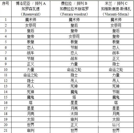 探索塔罗图像之本意