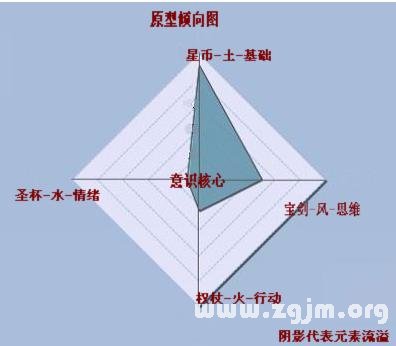 塔罗牌的角色扮演与四元素的意识流变