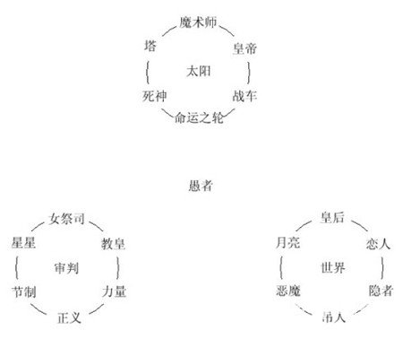 塔罗体系中的3×7六芒星体系