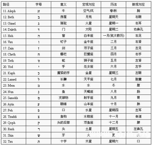塔罗与卡巴拉对应思想中的矛盾与错误分析